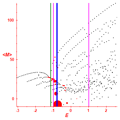 Peres lattice <M>